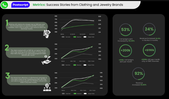 Clothing & Jewelry SMS/Email Growth