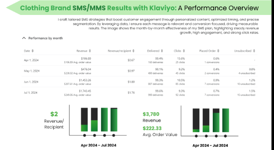 Klaviyo SMS/MMS Performance Program